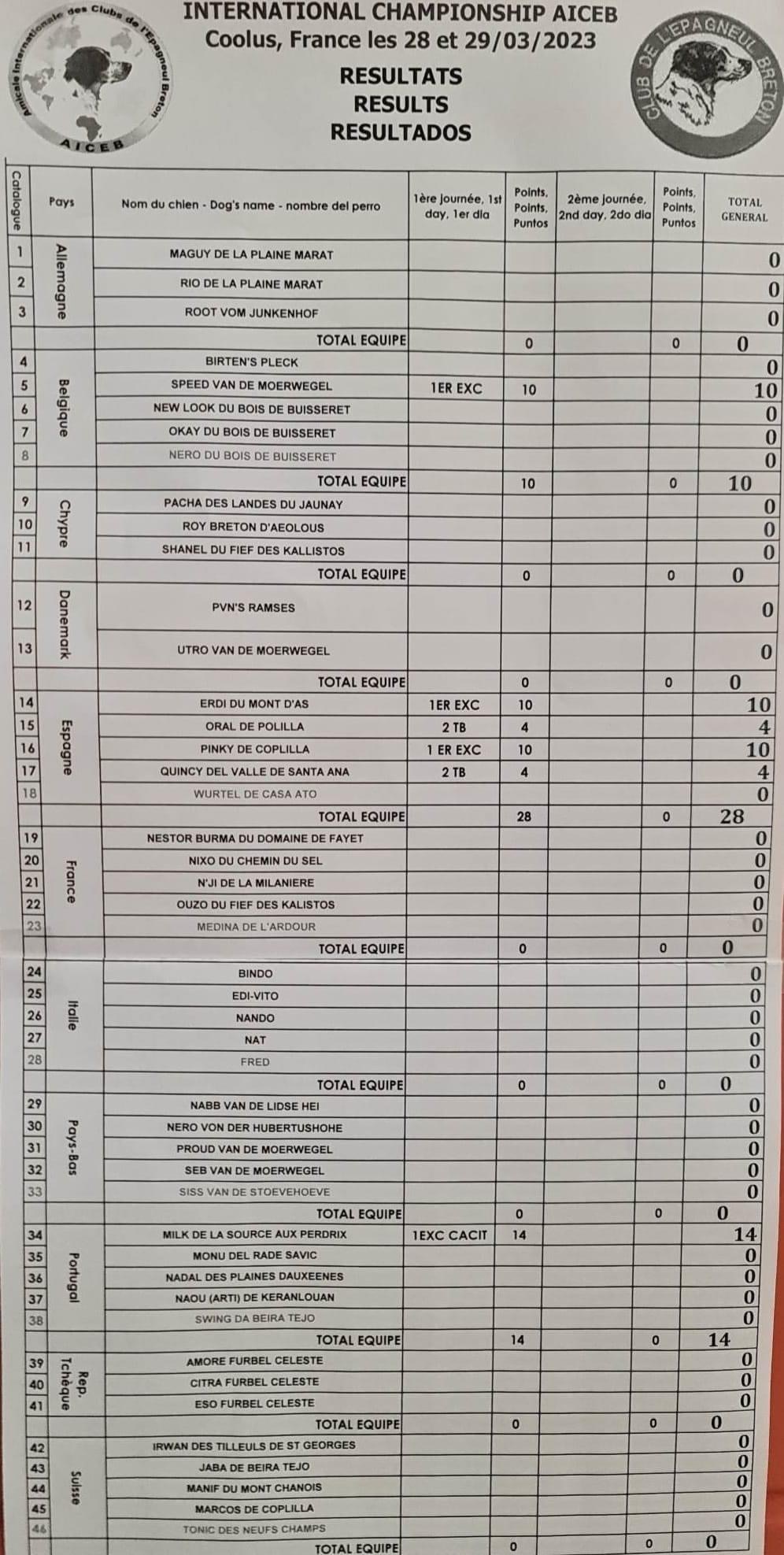 Resultados das séries do 1º dia de Competição