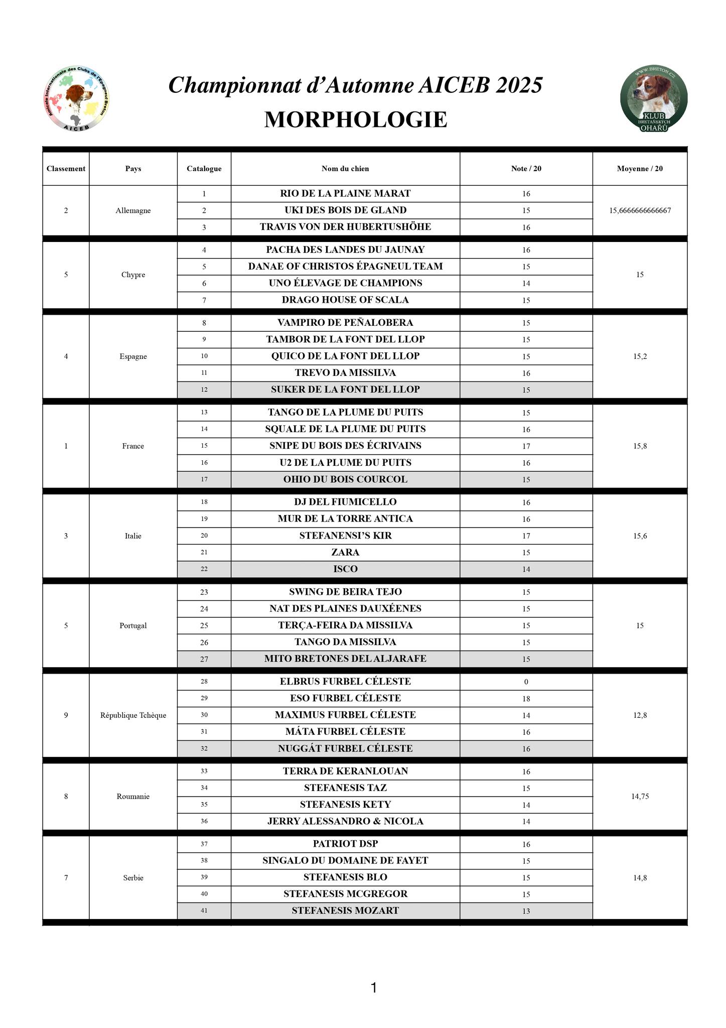 Resultados de Morfoligia Campeonato AICEB Caça Prática